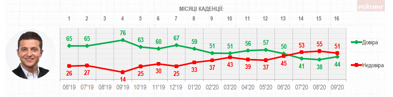 Довіра до Зеленського трохи зросла після літнього падіння